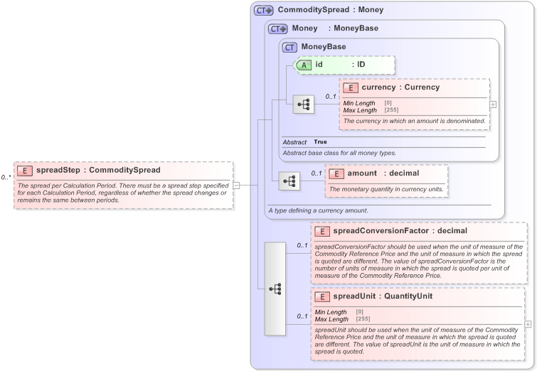 XSD Diagram of spreadStep in schema fpml-com-5-9_xsd (Financial products Markup Language (FpML®) - Reporting)