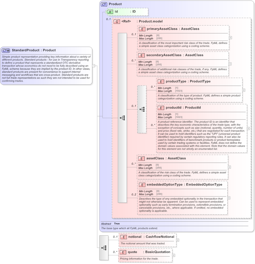 XSD Diagram of StandardProduct in schema fpml-standard-5-9_xsd (Financial products Markup Language (FpML®) - Reporting)