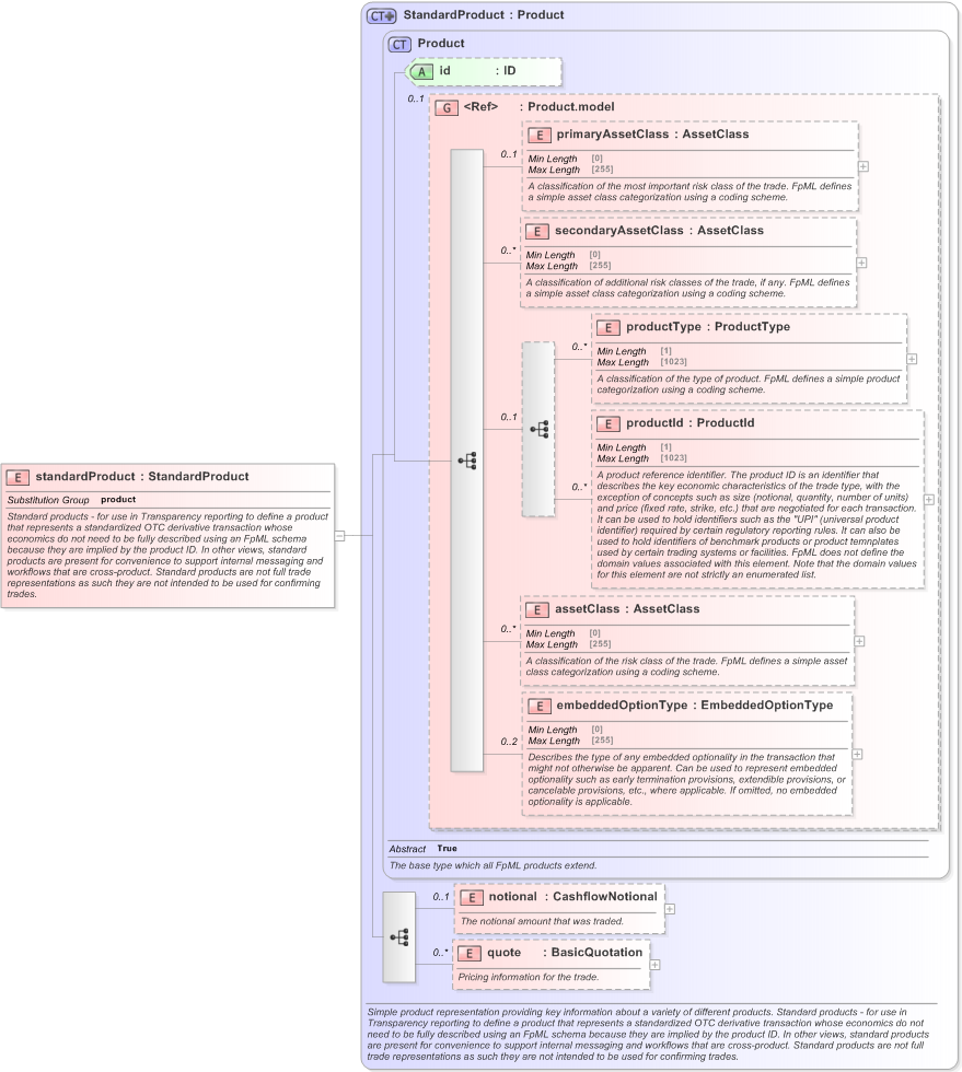 XSD Diagram of standardProduct in schema fpml-standard-5-9_xsd (Financial products Markup Language (FpML®) - Reporting)