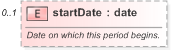 XSD Diagram of startDate in schema fpml-shared-5-9_xsd (Financial products Markup Language (FpML®) - Reporting)