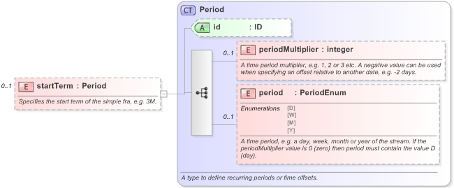 XSD Diagram of startTerm in schema fpml-asset-5-9_xsd (Financial products Markup Language (FpML®) - Reporting)