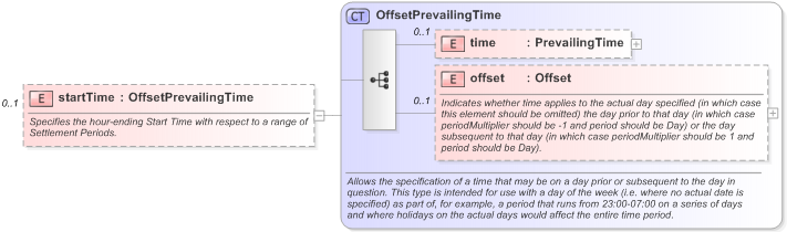 XSD Diagram of startTime in schema fpml-generic-5-9_xsd (Financial products Markup Language (FpML®) - Reporting)