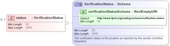 XSD Diagram of status in schema fpml-msg-5-9_xsd (Financial products Markup Language (FpML®) - Reporting)
