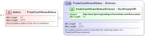 XSD Diagram of status in schema fpml-reconciliation-5-9_xsd (Financial products Markup Language (FpML®) - Reporting)