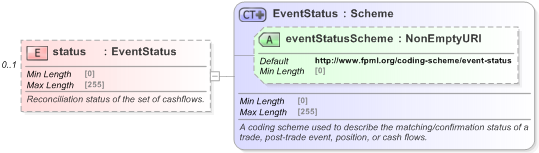XSD Diagram of status in schema fpml-reconciliation-5-9_xsd (Financial products Markup Language (FpML®) - Reporting)