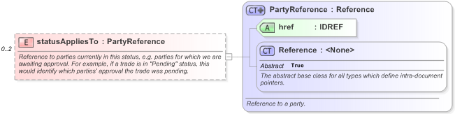 XSD Diagram of statusAppliesTo in schema fpml-business-events-5-9_xsd (Financial products Markup Language (FpML®) - Reporting)