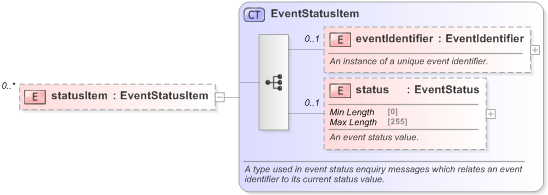 XSD Diagram of statusItem in schema fpml-msg-5-9_xsd (Financial products Markup Language (FpML®) - Reporting)