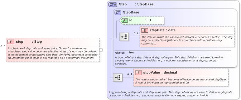 XSD Diagram of step in schema fpml-cd-5-9_xsd (Financial products Markup Language (FpML®) - Reporting)