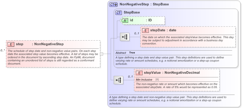 XSD Diagram of step in schema fpml-shared-5-9_xsd (Financial products Markup Language (FpML®) - Reporting)