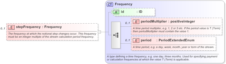 XSD Diagram of stepFrequency in schema fpml-ird-5-9_xsd (Financial products Markup Language (FpML®) - Reporting)