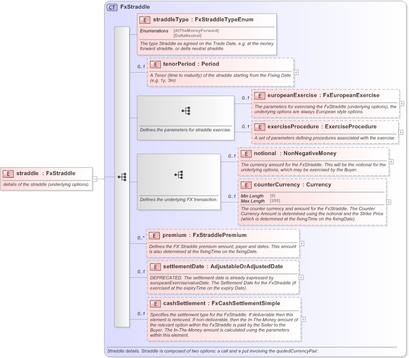 XSD Diagram of straddle in schema fpml-fx-5-9_xsd (Financial products Markup Language (FpML®) - Reporting)