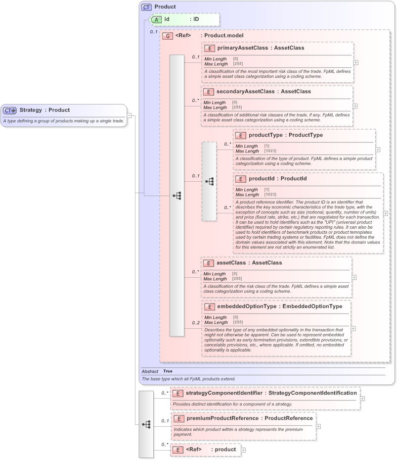 XSD Diagram of Strategy in schema fpml-doc-5-9_xsd (Financial products Markup Language (FpML®) - Reporting)