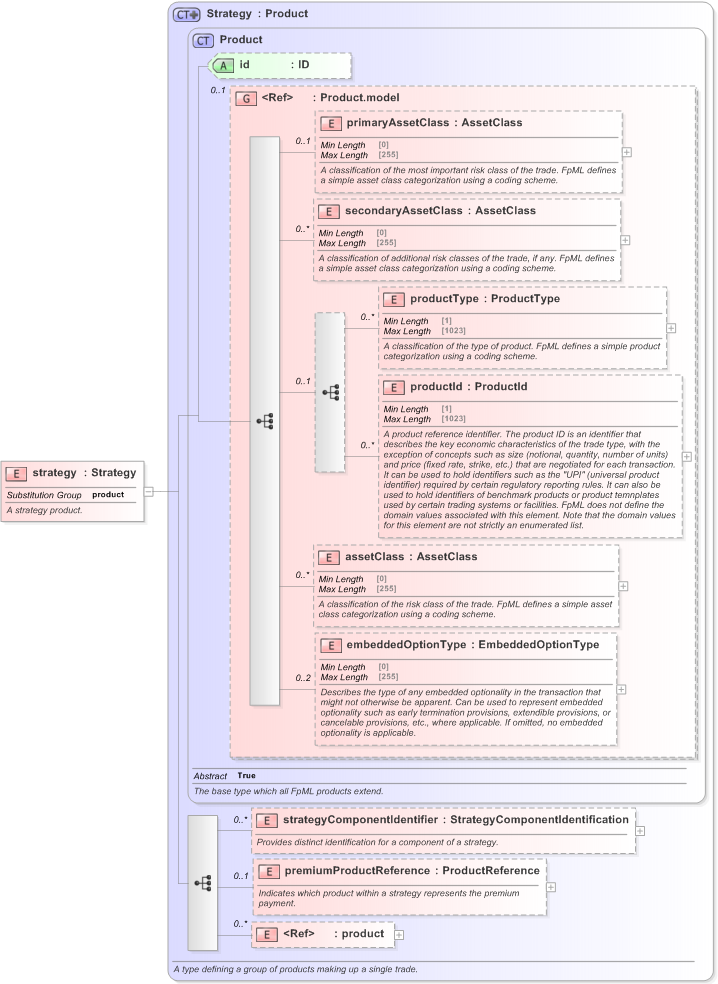 XSD Diagram of strategy in schema fpml-doc-5-9_xsd (Financial products Markup Language (FpML®) - Reporting)