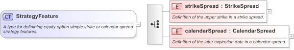 XSD Diagram of StrategyFeature in schema fpml-option-shared-5-9_xsd (Financial products Markup Language (FpML®) - Reporting)