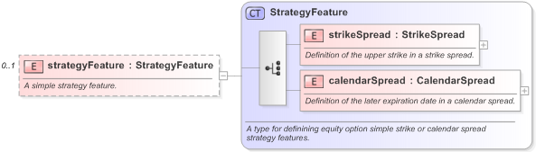 XSD Diagram of strategyFeature in schema fpml-option-shared-5-9_xsd (Financial products Markup Language (FpML®) - Reporting)