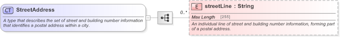 XSD Diagram of StreetAddress in schema fpml-shared-5-9_xsd (Financial products Markup Language (FpML®) - Reporting)