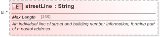 XSD Diagram of streetLine in schema fpml-shared-5-9_xsd (Financial products Markup Language (FpML®) - Reporting)