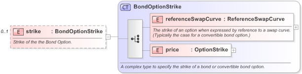 XSD Diagram of strike in schema fpml-bond-option-5-9_xsd (Financial products Markup Language (FpML®) - Reporting)