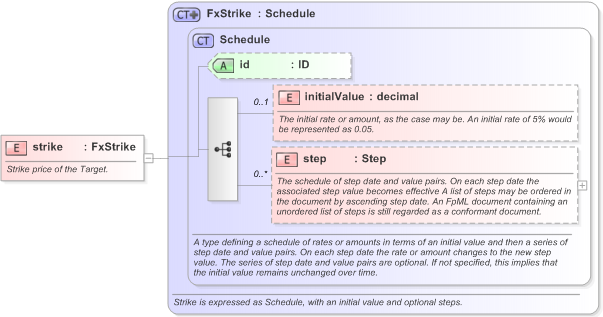XSD Diagram of strike in schema fpml-fx-targets-5-9_xsd (Financial products Markup Language (FpML®) - Reporting)