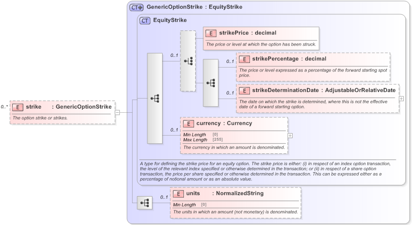 XSD Diagram of strike in schema fpml-generic-5-9_xsd (Financial products Markup Language (FpML®) - Reporting)