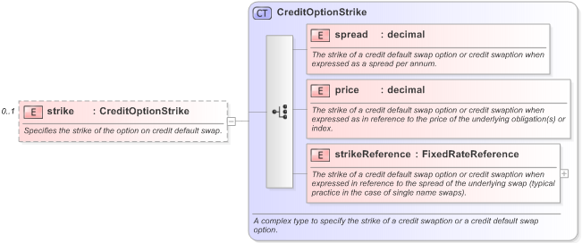 XSD Diagram of strike in schema fpml-cd-5-9_xsd (Financial products Markup Language (FpML®) - Reporting)