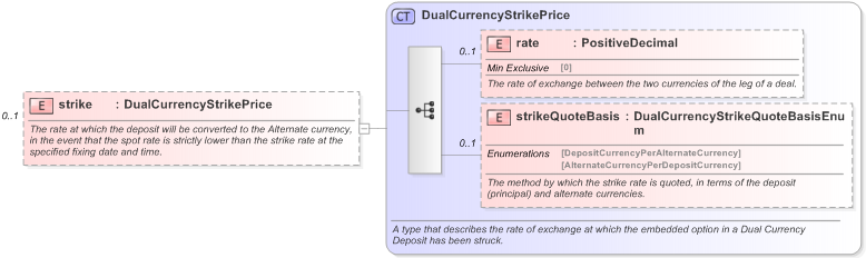XSD Diagram of strike in schema fpml-fx-5-9_xsd (Financial products Markup Language (FpML®) - Reporting)
