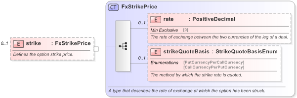 XSD Diagram of strike in schema fpml-fx-5-9_xsd (Financial products Markup Language (FpML®) - Reporting)