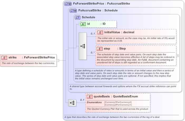XSD Diagram of strike in schema fpml-fx-accruals-5-9_xsd (Financial products Markup Language (FpML®) - Reporting)