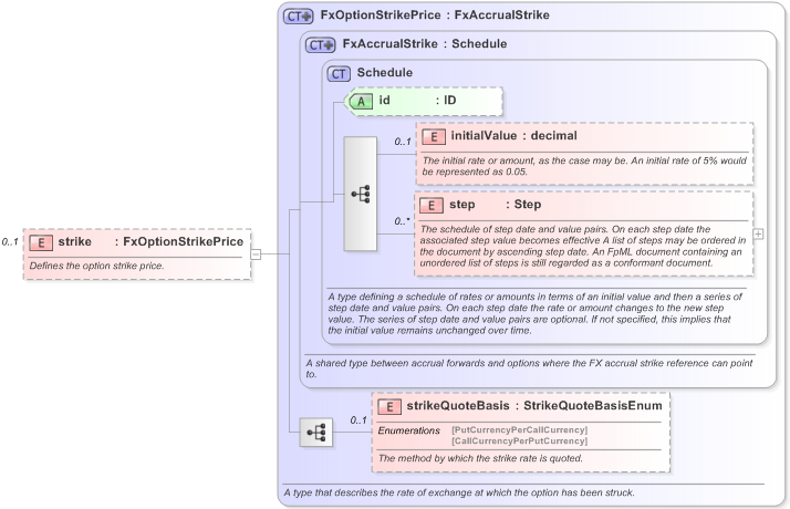 XSD Diagram of strike in schema fpml-fx-accruals-5-9_xsd (Financial products Markup Language (FpML®) - Reporting)