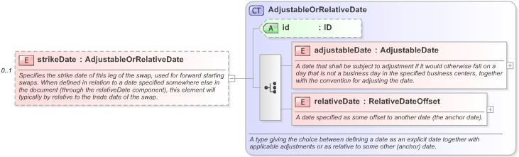 XSD Diagram of strikeDate in schema fpml-eq-shared-5-9_xsd (Financial products Markup Language (FpML®) - Reporting)