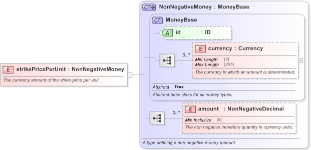 XSD Diagram of strikePricePerUnit in schema fpml-com-5-9_xsd (Financial products Markup Language (FpML®) - Reporting)