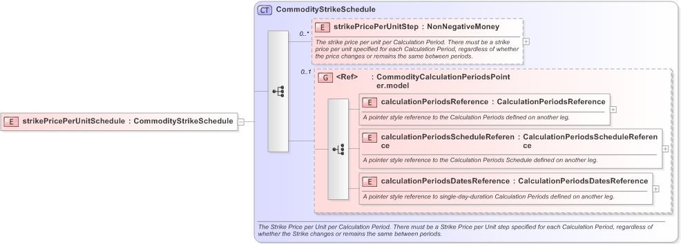 XSD Diagram of strikePricePerUnitSchedule in schema fpml-com-5-9_xsd (Financial products Markup Language (FpML®) - Reporting)