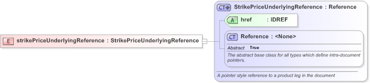 XSD Diagram of strikePriceUnderlyingReference in schema fpml-com-5-9_xsd (Financial products Markup Language (FpML®) - Reporting)