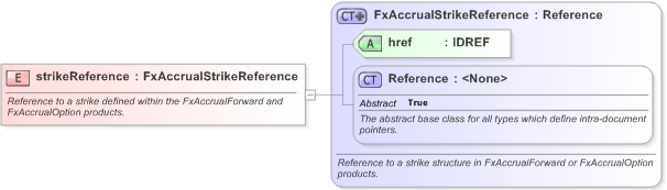 XSD Diagram of strikeReference in schema fpml-fx-accruals-5-9_xsd (Financial products Markup Language (FpML®) - Reporting)