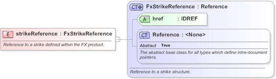 XSD Diagram of strikeReference in schema fpml-fx-targets-5-9_xsd (Financial products Markup Language (FpML®) - Reporting)