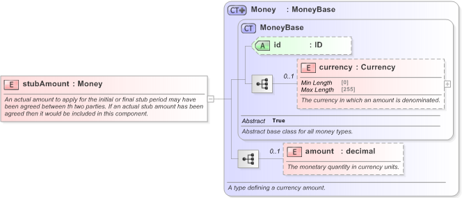 XSD Diagram of stubAmount in schema fpml-shared-5-9_xsd (Financial products Markup Language (FpML®) - Reporting)