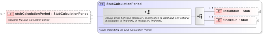 XSD Diagram of stubCalculationPeriod in schema fpml-eq-shared-5-9_xsd (Financial products Markup Language (FpML®) - Reporting)
