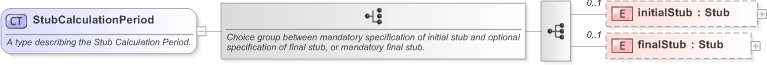 XSD Diagram of StubCalculationPeriod in schema fpml-eq-shared-5-9_xsd (Financial products Markup Language (FpML®) - Reporting)