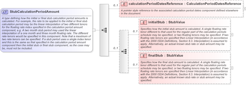 XSD Diagram of StubCalculationPeriodAmount in schema fpml-ird-5-9_xsd (Financial products Markup Language (FpML®) - Reporting)