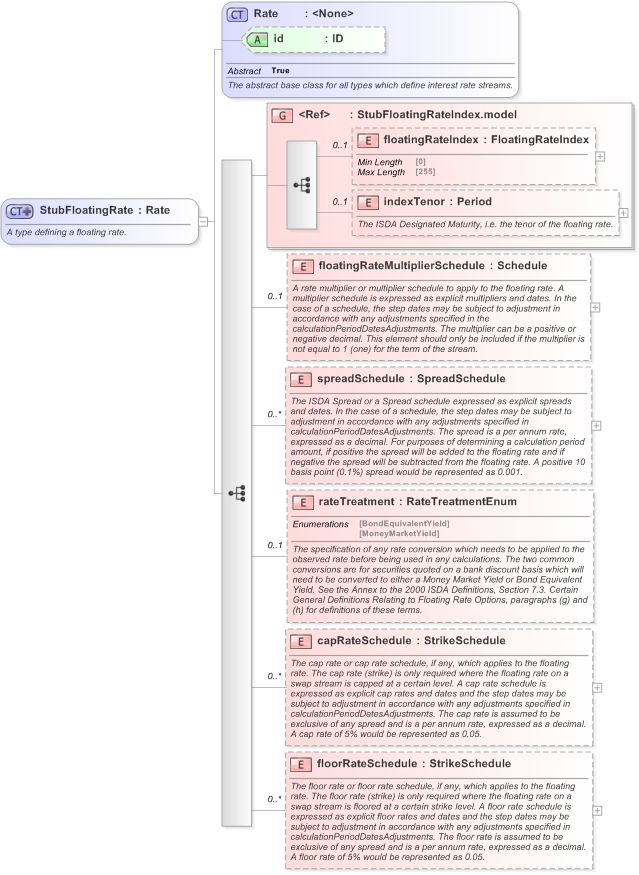 XSD Diagram of StubFloatingRate in schema fpml-shared-5-9_xsd (Financial products Markup Language (FpML®) - Reporting)