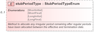 XSD Diagram of stubPeriodType in schema fpml-ird-5-9_xsd (Financial products Markup Language (FpML®) - Reporting)