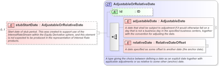 XSD Diagram of stubStartDate in schema fpml-shared-5-9_xsd (Financial products Markup Language (FpML®) - Reporting)