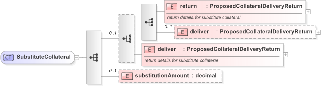 XSD Diagram of SubstituteCollateral in schema fpml-collateral-processes-5-9_xsd (Financial products Markup Language (FpML®) - Reporting)