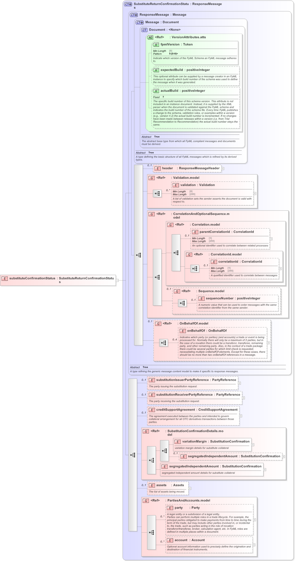 XSD Diagram of substituteConfirmationStatus in schema fpml-collateral-processes-5-9_xsd (Financial products Markup Language (FpML®) - Reporting)
