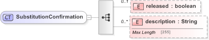 XSD Diagram of SubstitutionConfirmation in schema fpml-collateral-processes-5-9_xsd (Financial products Markup Language (FpML®) - Reporting)