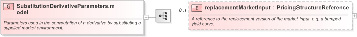 XSD Diagram of SubstitutionDerivativeParameters.model in schema fpml-riskdef-5-9_xsd (Financial products Markup Language (FpML®) - Reporting)
