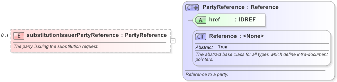 XSD Diagram of substitutionIssuerPartyReference in schema fpml-collateral-processes-5-9_xsd (Financial products Markup Language (FpML®) - Reporting)