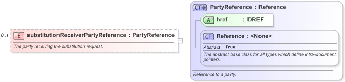 XSD Diagram of substitutionReceiverPartyReference in schema fpml-collateral-processes-5-9_xsd (Financial products Markup Language (FpML®) - Reporting)