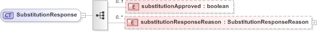 XSD Diagram of SubstitutionResponse in schema fpml-collateral-processes-5-9_xsd (Financial products Markup Language (FpML®) - Reporting)