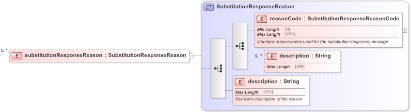 XSD Diagram of substitutionResponseReason in schema fpml-collateral-processes-5-9_xsd (Financial products Markup Language (FpML®) - Reporting)